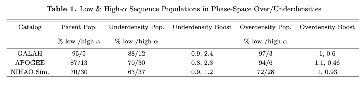 Phase-space overdensity composition table