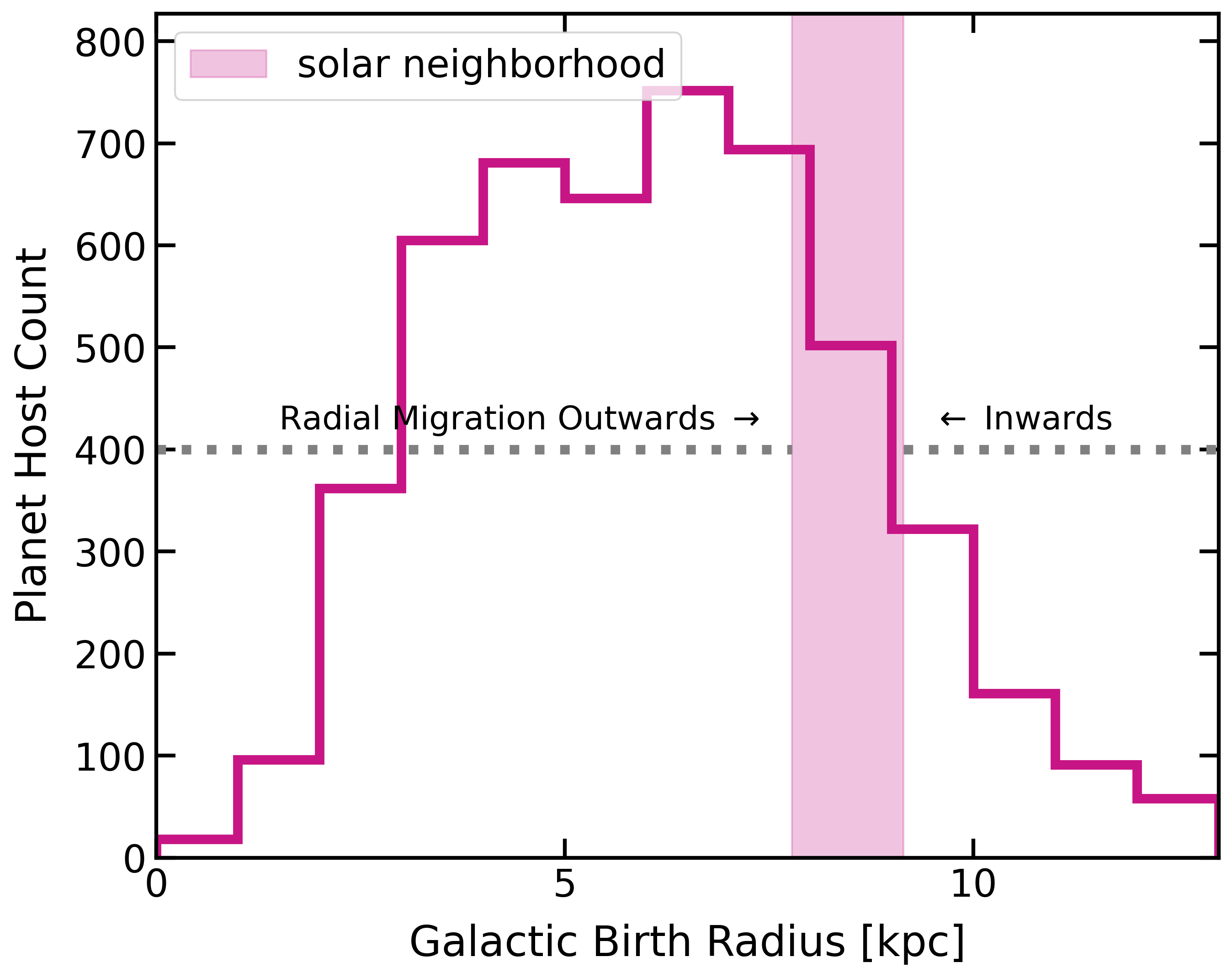 Planet hosts in galactic birth radius dist
