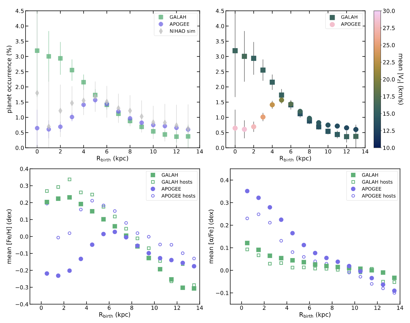 Simulated Hot Jupiter occurrence vs galactic birth radius